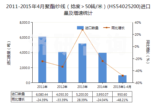 2011-2015年4月聚酯紗線(捻度>50轉(zhuǎn)/米)(HS54025200)進(jìn)口量及增速統(tǒng)計(jì) 2011-2015年4月聚酯紗線(捻度>50轉(zhuǎn)/米)(HS54025200)進(jìn)口量及增速統(tǒng)計(jì)